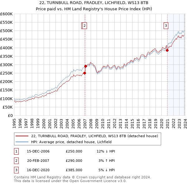 22, TURNBULL ROAD, FRADLEY, LICHFIELD, WS13 8TB: Price paid vs HM Land Registry's House Price Index