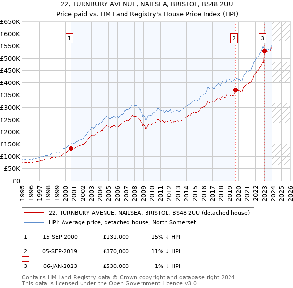 22, TURNBURY AVENUE, NAILSEA, BRISTOL, BS48 2UU: Price paid vs HM Land Registry's House Price Index