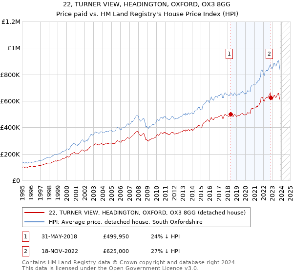 22, TURNER VIEW, HEADINGTON, OXFORD, OX3 8GG: Price paid vs HM Land Registry's House Price Index
