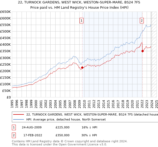 22, TURNOCK GARDENS, WEST WICK, WESTON-SUPER-MARE, BS24 7FS: Price paid vs HM Land Registry's House Price Index