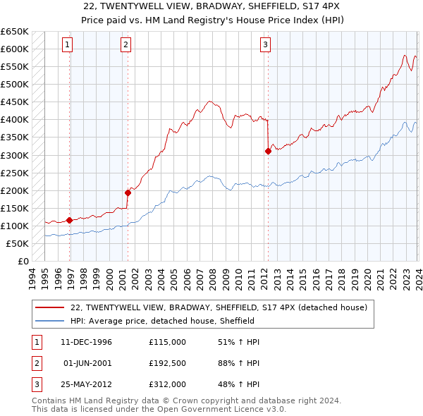 22, TWENTYWELL VIEW, BRADWAY, SHEFFIELD, S17 4PX: Price paid vs HM Land Registry's House Price Index