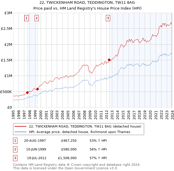 22, TWICKENHAM ROAD, TEDDINGTON, TW11 8AG: Price paid vs HM Land Registry's House Price Index
