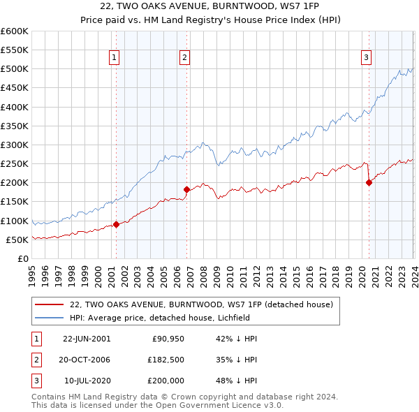 22, TWO OAKS AVENUE, BURNTWOOD, WS7 1FP: Price paid vs HM Land Registry's House Price Index