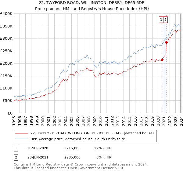 22, TWYFORD ROAD, WILLINGTON, DERBY, DE65 6DE: Price paid vs HM Land Registry's House Price Index