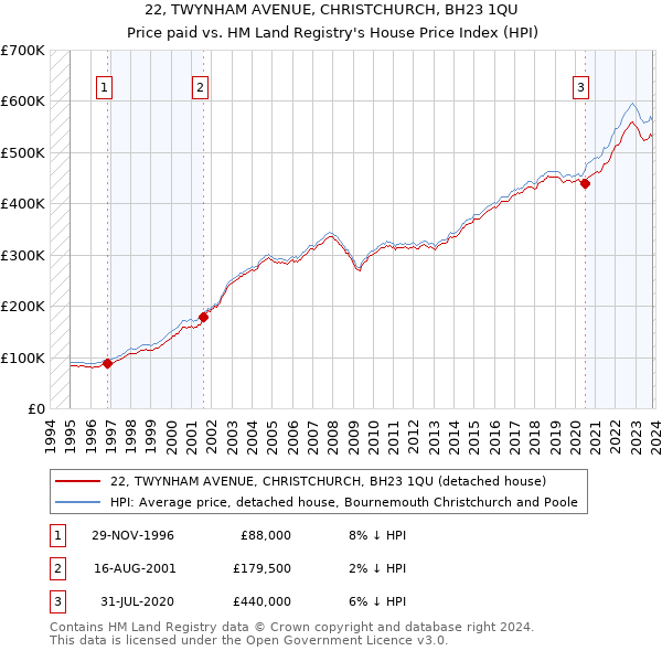 22, TWYNHAM AVENUE, CHRISTCHURCH, BH23 1QU: Price paid vs HM Land Registry's House Price Index
