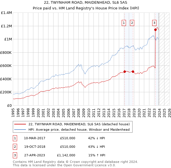 22, TWYNHAM ROAD, MAIDENHEAD, SL6 5AS: Price paid vs HM Land Registry's House Price Index