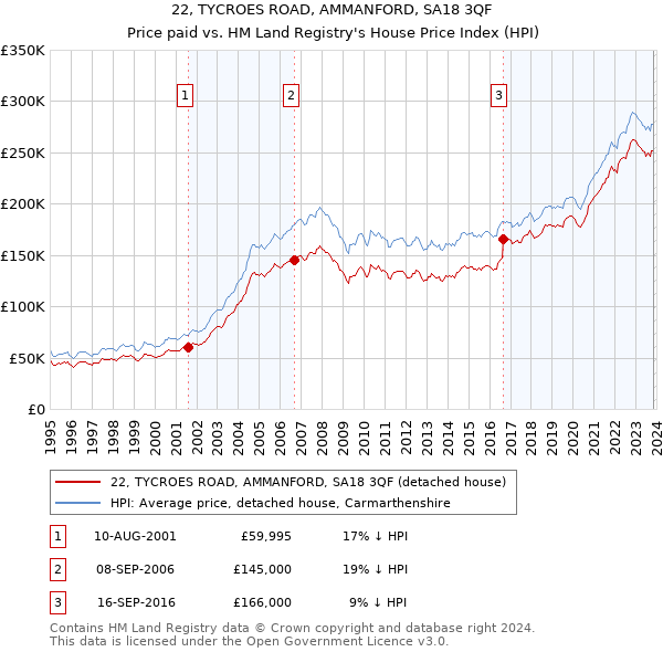 22, TYCROES ROAD, AMMANFORD, SA18 3QF: Price paid vs HM Land Registry's House Price Index
