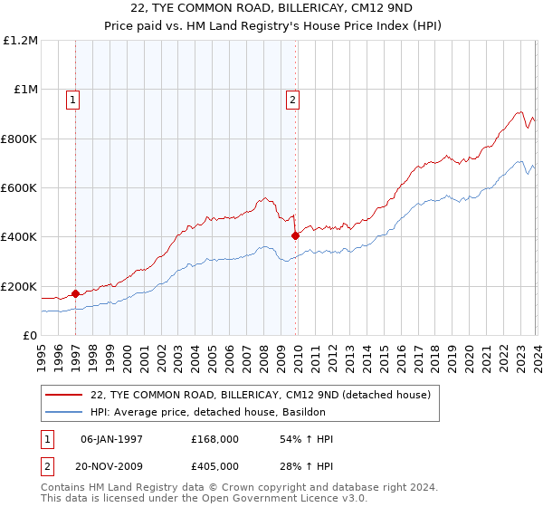 22, TYE COMMON ROAD, BILLERICAY, CM12 9ND: Price paid vs HM Land Registry's House Price Index