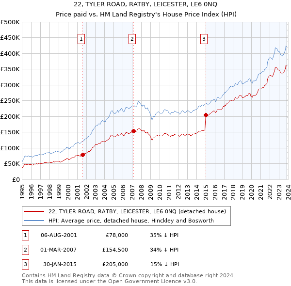 22, TYLER ROAD, RATBY, LEICESTER, LE6 0NQ: Price paid vs HM Land Registry's House Price Index