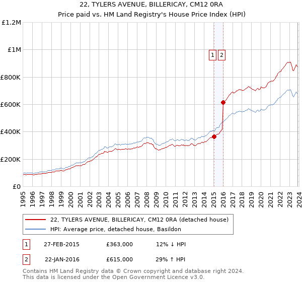 22, TYLERS AVENUE, BILLERICAY, CM12 0RA: Price paid vs HM Land Registry's House Price Index