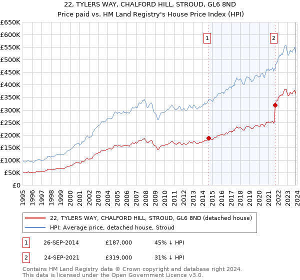 22, TYLERS WAY, CHALFORD HILL, STROUD, GL6 8ND: Price paid vs HM Land Registry's House Price Index