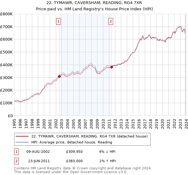 22, TYMAWR, CAVERSHAM, READING, RG4 7XR: Price paid vs HM Land Registry's House Price Index