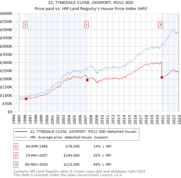 22, TYNEDALE CLOSE, GOSPORT, PO12 3DD: Price paid vs HM Land Registry's House Price Index