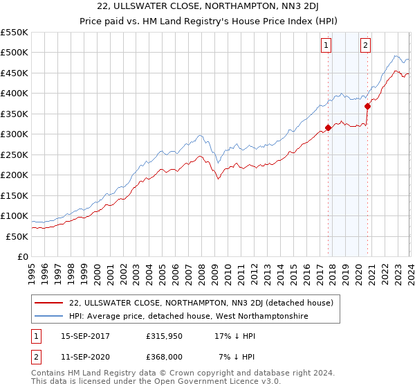 22, ULLSWATER CLOSE, NORTHAMPTON, NN3 2DJ: Price paid vs HM Land Registry's House Price Index