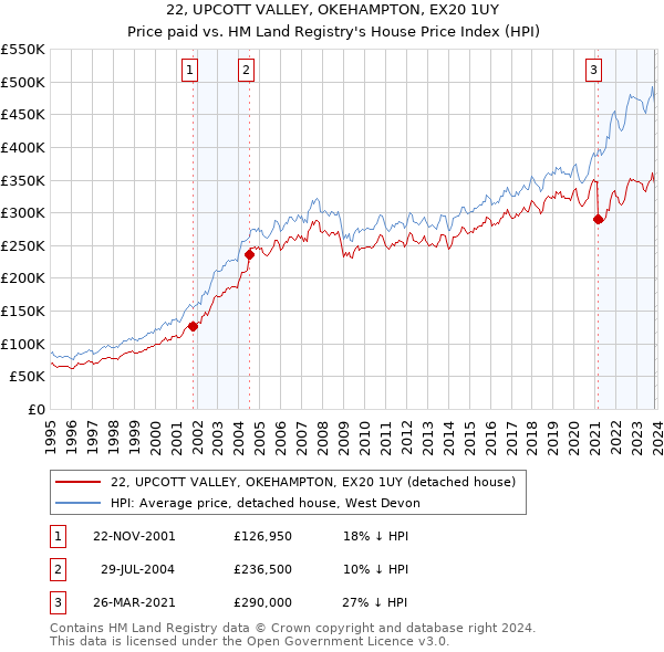 22, UPCOTT VALLEY, OKEHAMPTON, EX20 1UY: Price paid vs HM Land Registry's House Price Index