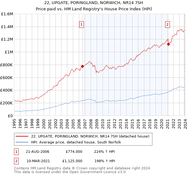 22, UPGATE, PORINGLAND, NORWICH, NR14 7SH: Price paid vs HM Land Registry's House Price Index