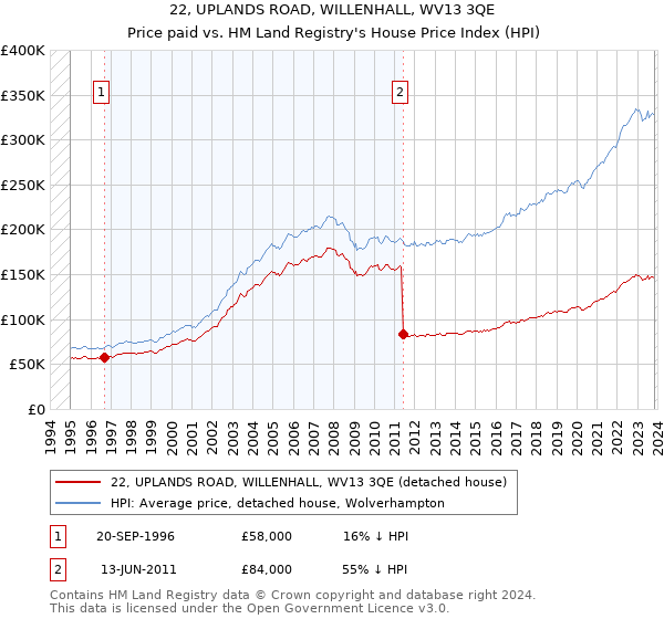 22, UPLANDS ROAD, WILLENHALL, WV13 3QE: Price paid vs HM Land Registry's House Price Index
