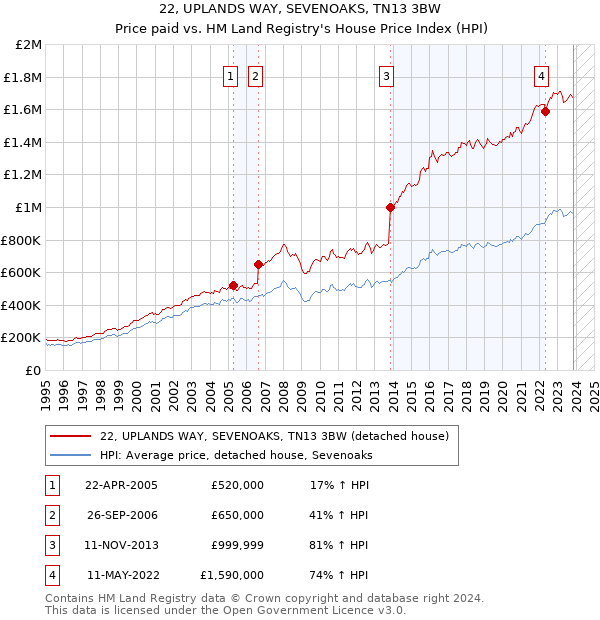 22, UPLANDS WAY, SEVENOAKS, TN13 3BW: Price paid vs HM Land Registry's House Price Index