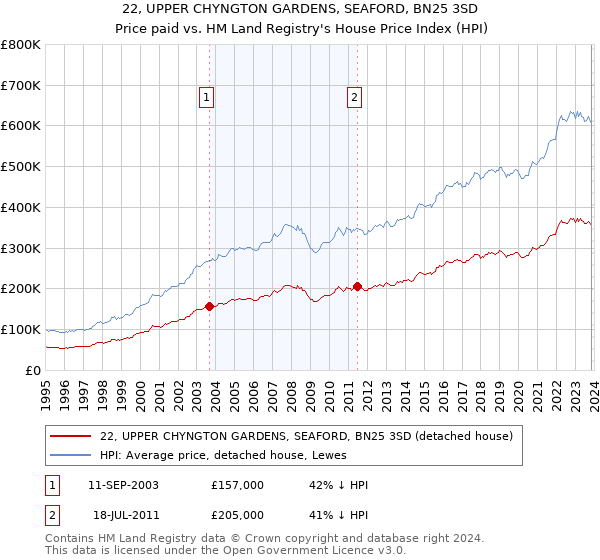 22, UPPER CHYNGTON GARDENS, SEAFORD, BN25 3SD: Price paid vs HM Land Registry's House Price Index