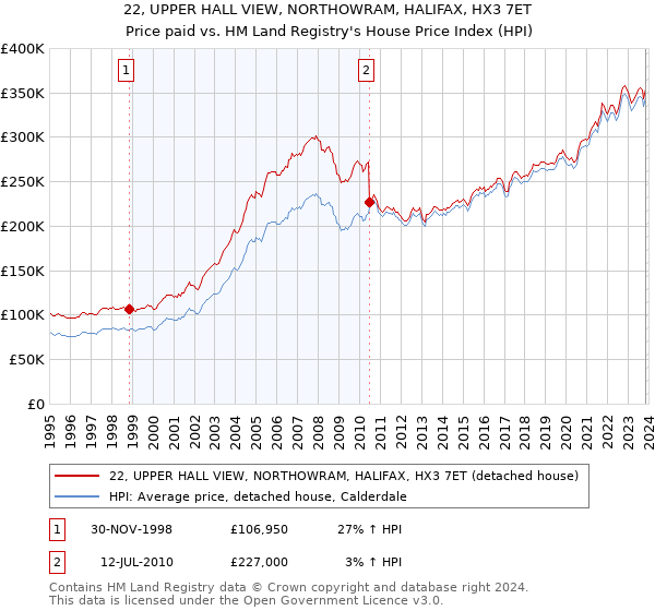 22, UPPER HALL VIEW, NORTHOWRAM, HALIFAX, HX3 7ET: Price paid vs HM Land Registry's House Price Index