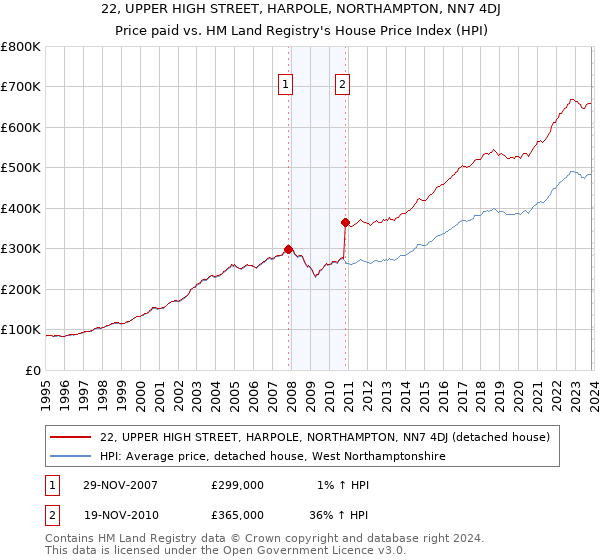 22, UPPER HIGH STREET, HARPOLE, NORTHAMPTON, NN7 4DJ: Price paid vs HM Land Registry's House Price Index