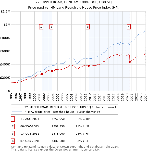 22, UPPER ROAD, DENHAM, UXBRIDGE, UB9 5EJ: Price paid vs HM Land Registry's House Price Index