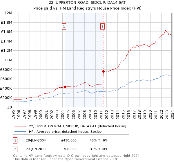 22, UPPERTON ROAD, SIDCUP, DA14 6AT: Price paid vs HM Land Registry's House Price Index