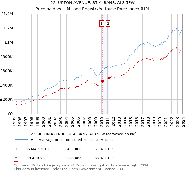 22, UPTON AVENUE, ST ALBANS, AL3 5EW: Price paid vs HM Land Registry's House Price Index