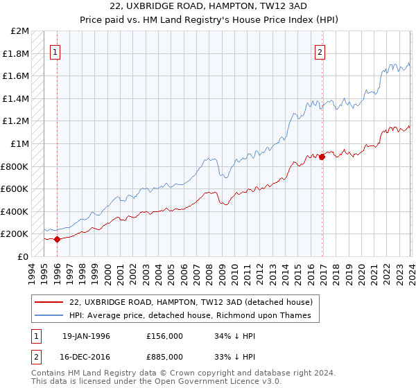 22, UXBRIDGE ROAD, HAMPTON, TW12 3AD: Price paid vs HM Land Registry's House Price Index