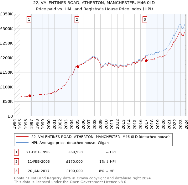 22, VALENTINES ROAD, ATHERTON, MANCHESTER, M46 0LD: Price paid vs HM Land Registry's House Price Index