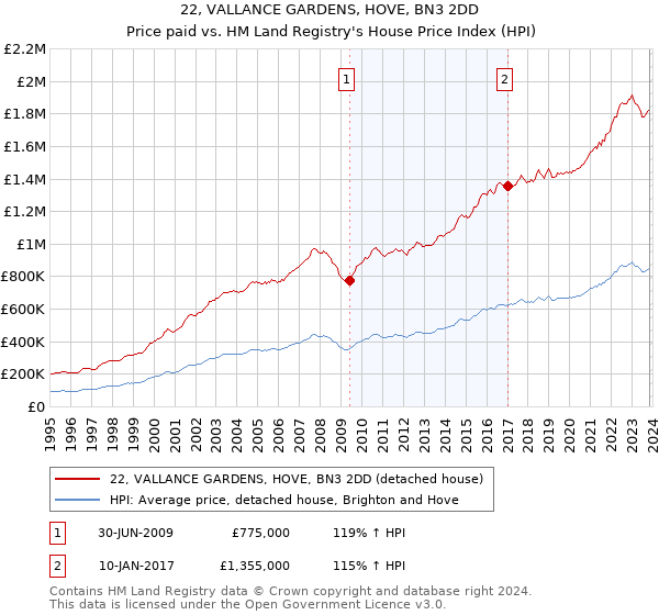 22, VALLANCE GARDENS, HOVE, BN3 2DD: Price paid vs HM Land Registry's House Price Index