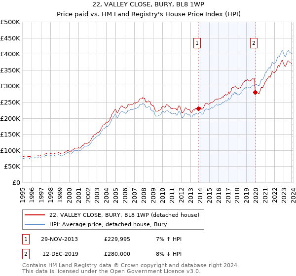 22, VALLEY CLOSE, BURY, BL8 1WP: Price paid vs HM Land Registry's House Price Index