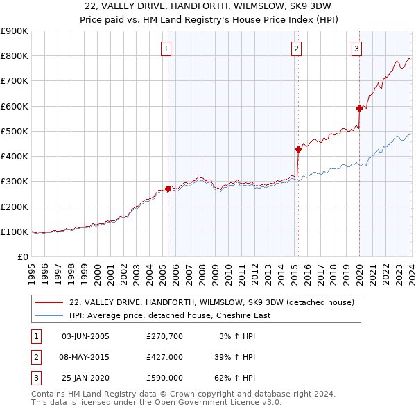 22, VALLEY DRIVE, HANDFORTH, WILMSLOW, SK9 3DW: Price paid vs HM Land Registry's House Price Index