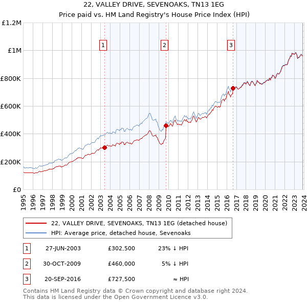 22, VALLEY DRIVE, SEVENOAKS, TN13 1EG: Price paid vs HM Land Registry's House Price Index