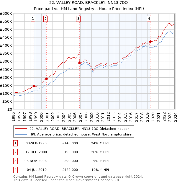 22, VALLEY ROAD, BRACKLEY, NN13 7DQ: Price paid vs HM Land Registry's House Price Index