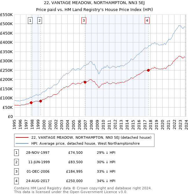 22, VANTAGE MEADOW, NORTHAMPTON, NN3 5EJ: Price paid vs HM Land Registry's House Price Index