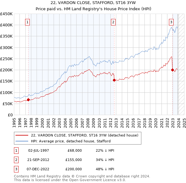 22, VARDON CLOSE, STAFFORD, ST16 3YW: Price paid vs HM Land Registry's House Price Index