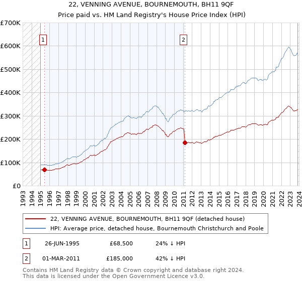 22, VENNING AVENUE, BOURNEMOUTH, BH11 9QF: Price paid vs HM Land Registry's House Price Index