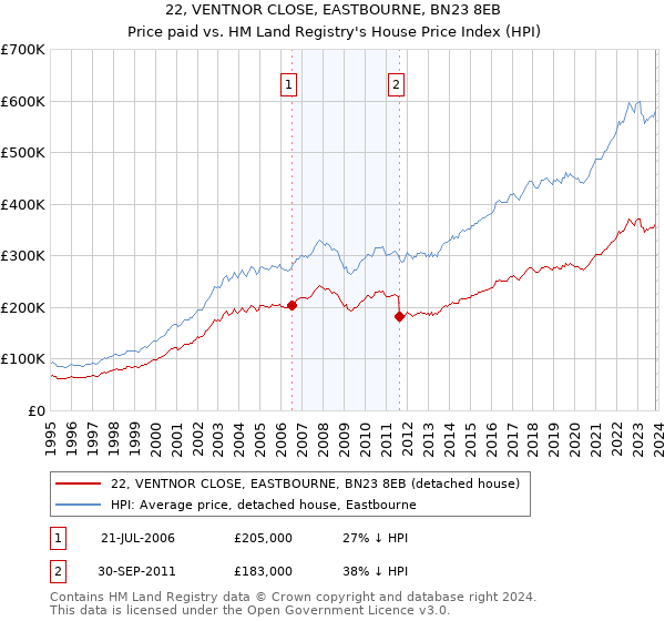 22, VENTNOR CLOSE, EASTBOURNE, BN23 8EB: Price paid vs HM Land Registry's House Price Index