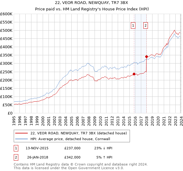 22, VEOR ROAD, NEWQUAY, TR7 3BX: Price paid vs HM Land Registry's House Price Index