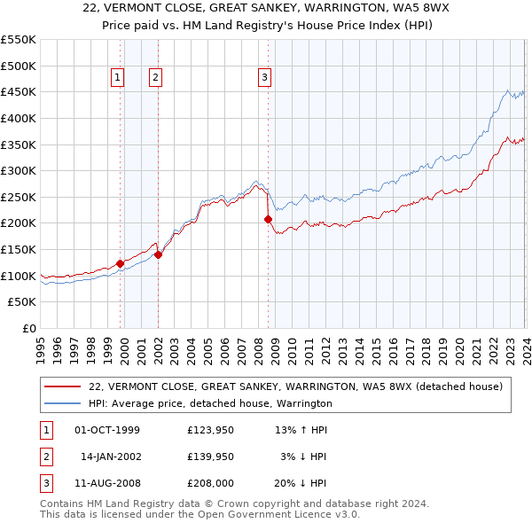 22, VERMONT CLOSE, GREAT SANKEY, WARRINGTON, WA5 8WX: Price paid vs HM Land Registry's House Price Index