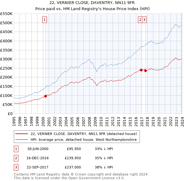 22, VERNIER CLOSE, DAVENTRY, NN11 9FR: Price paid vs HM Land Registry's House Price Index