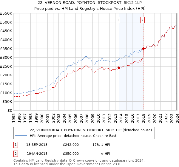 22, VERNON ROAD, POYNTON, STOCKPORT, SK12 1LP: Price paid vs HM Land Registry's House Price Index