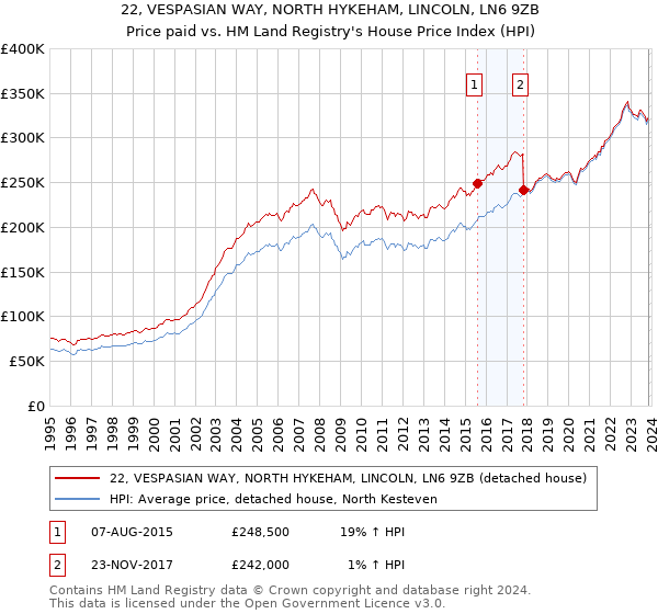 22, VESPASIAN WAY, NORTH HYKEHAM, LINCOLN, LN6 9ZB: Price paid vs HM Land Registry's House Price Index