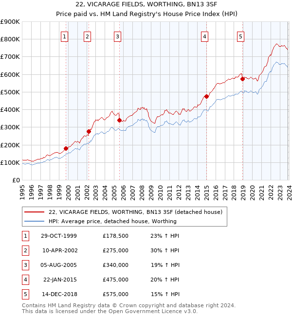 22, VICARAGE FIELDS, WORTHING, BN13 3SF: Price paid vs HM Land Registry's House Price Index