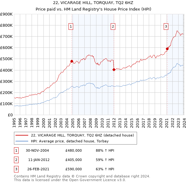 22, VICARAGE HILL, TORQUAY, TQ2 6HZ: Price paid vs HM Land Registry's House Price Index