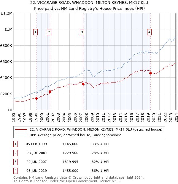22, VICARAGE ROAD, WHADDON, MILTON KEYNES, MK17 0LU: Price paid vs HM Land Registry's House Price Index
