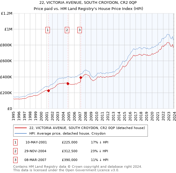 22, VICTORIA AVENUE, SOUTH CROYDON, CR2 0QP: Price paid vs HM Land Registry's House Price Index