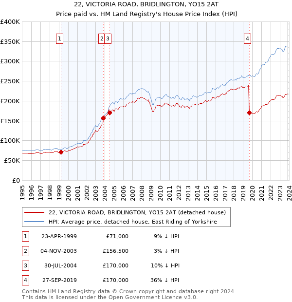 22, VICTORIA ROAD, BRIDLINGTON, YO15 2AT: Price paid vs HM Land Registry's House Price Index