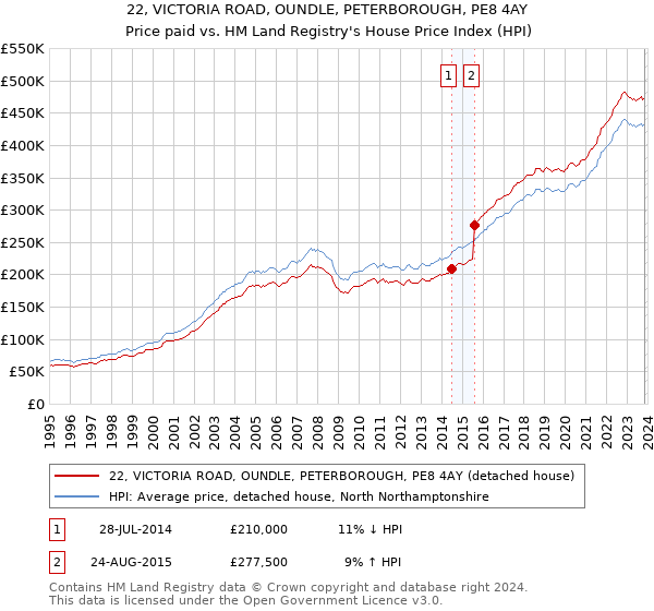 22, VICTORIA ROAD, OUNDLE, PETERBOROUGH, PE8 4AY: Price paid vs HM Land Registry's House Price Index